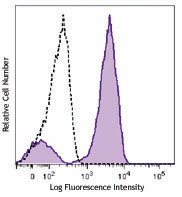 PerCP/Cyanine5.5 anti-human TCR α/β Antibody (306723)