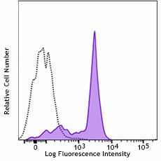Alexa Fluor® 700 anti-human CD33 Antibody (303435)