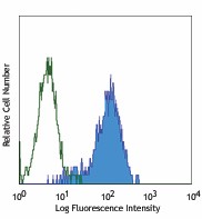 PE anti-human CD1a Antibody (344904)