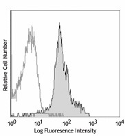 Purified anti-mouse CD11a Antibody (101101)