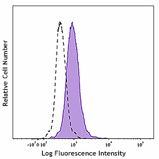 PE anti-human CD117 (c-kit) (983304)