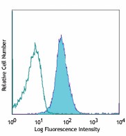 APC anti-human CD80 Antibody (305219)
