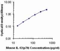 Purified anti-mouse IL-12 (p70) Antibody