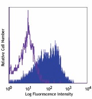 PE anti-mouse CD105 Antibody (120407)