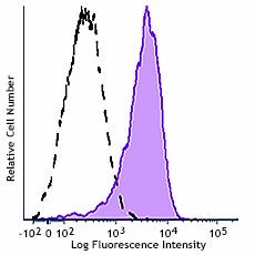 APC/Fire™ 750 anti-mouse CD191 (CCR1) Antibody (152511)