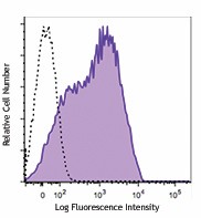 Brilliant Violet 650™ anti-mouse Ly-6A/E (Sca-1) Antibody (108143)