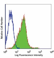 FITC anti-human CD102 (ICAM-2) Antibody (328507)