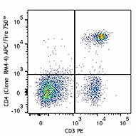 APC/Fire™ 750 anti-mouse CD4 Antibody (116019)