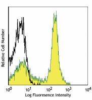 Alexa Fluor® 488 anti-mouse CD38 Antibody (102714)
