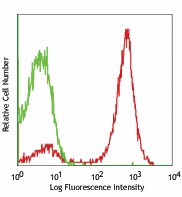 PE/Cyanine7 anti-human CD5 Antibody (300621)