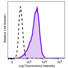 Brilliant Violet 510™ anti-human CD117 (c-kit) Antibody (375313)