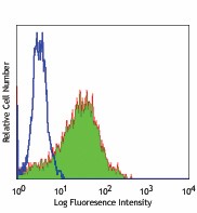 Purified anti-human CD140a (PDGFRα) Antibody (323502)