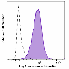 Brilliant Violet 650™ anti-human CD66b Antibody (386807)