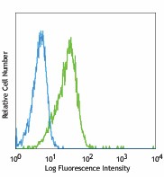 PE anti-human Jagged 2 Antibody (346904)