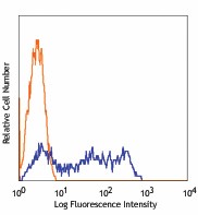 Pacific Blue™ anti-human CD45RA Antibody (304117)
