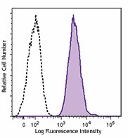 Alexa Fluor® 700 anti-human CD31 Antibody (303133)
