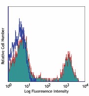Alexa Fluor® 647 anti-human CD16 Antibody (302023)