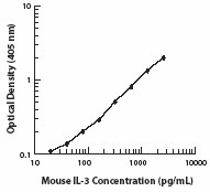 Ultra-LEAF™ Purified anti-mouse IL-3 Antibody (503909)