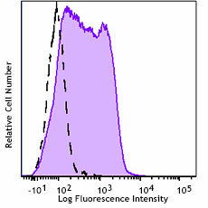 Alexa Fluor® 647 anti-human IL12RB2 Antibody (394207)