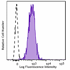 APC/Cyanine7 anti-human CD66b Antibody (305125)
