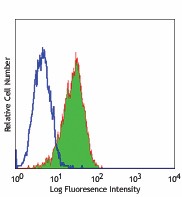 FITC anti-human CD324 (E-Cadherin) Antibody (324103)
