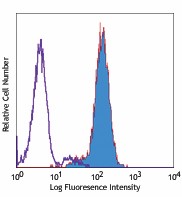 PE anti-human MICA/MICB Antibody (320906)