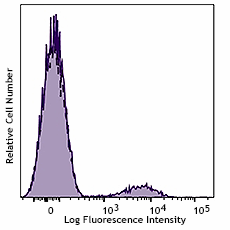 PE anti-human CD79b (986102)