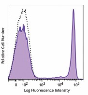 PE/Dazzle™ 594 anti-human CD8a Antibody (300929)