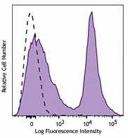 APC/Fire™ 750 anti-mouse CD24 Antibody (101839)