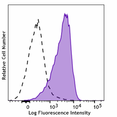 Brilliant Violet 785™ anti-human CD112 (Nectin-2) Antibody (337429)
