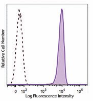 Purified anti-mouse GITR Ligand Antibody (147402)