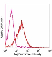 Pacific Blue™ anti-mouse CD86 Antibody (105021)
