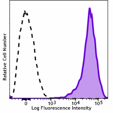 APC anti-human CD99 Antibody (398203)