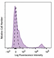 PerCP/Cyanine5.5 anti-human CD32 Antibody (303216)