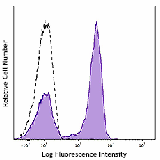Pacific Blue™ anti-human CD28 (983412)