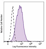 Brilliant Violet 421™ anti-human CD137L (4-1BB Ligand) Antibody (311507)
