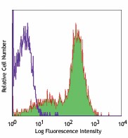 PE anti-human CD58 (LFA-3) Antibody (330905)