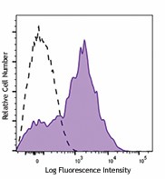 Alexa Fluor® 700 anti-human CD38 Antibody (356623)