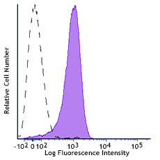 Alexa Fluor® 700 anti-mouse CD31 Antibody (102443)