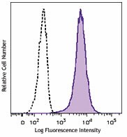Brilliant Violet 421™ anti-human CD1a Antibody (300127)