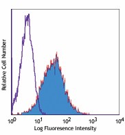 Purified anti-human/mouse CD266 (Fn14, TWEAK R) Antibody (314102)