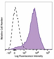 Alexa Fluor® 700 anti-human CD62P (P-Selectin) Antibody (304932)