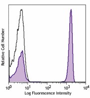 PE anti-human CD4 Antibody (357403)