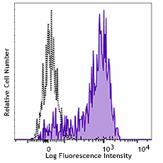 Alexa Fluor® 647 anti-human CD163 Recombinant Antibody (364305)