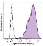 PE/Cyanine7 anti-mouse CD68 Antibody (137015)