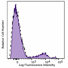 PE/Cyanine7 anti-human CD56 (985912)