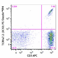 PE/Dazzle™ 594 anti-human TCR Vα7.2 Antibody (351729)