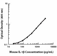 Ultra-LEAF™ Purified anti-mouse / rat IL-1β Antibody (503513)