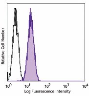 Alexa Fluor® 488 anti-human EGFR Antibody (352907)