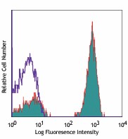 Alexa Fluor® 647 anti-human CD3 Antibody (300321)